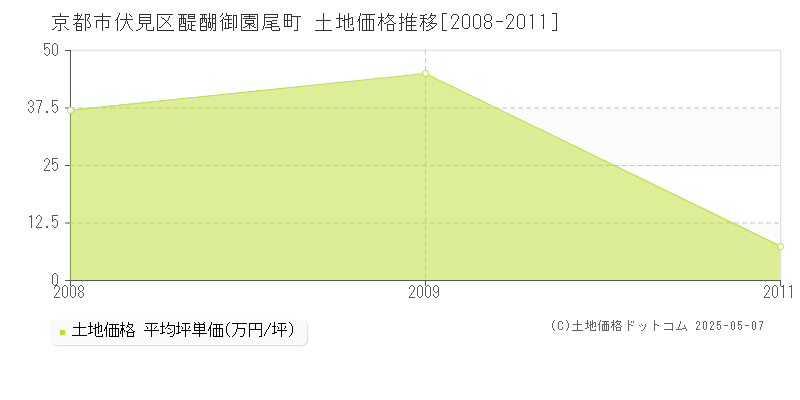 醍醐御園尾町(京都市伏見区)の土地価格推移グラフ(坪単価)[2008-2011年]