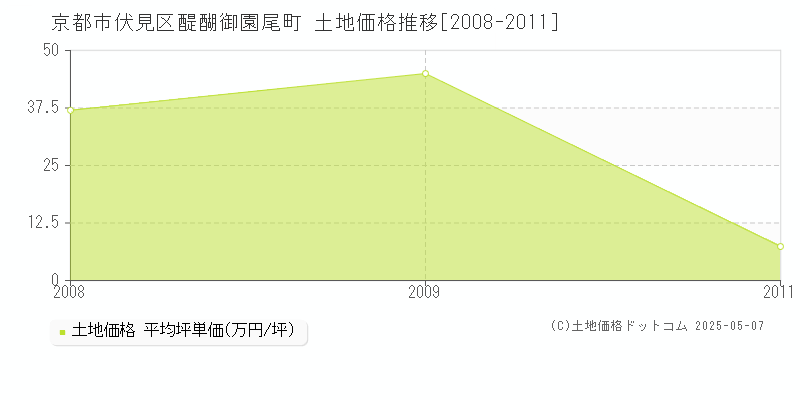 京都市伏見区醍醐御園尾町の土地価格推移グラフ 