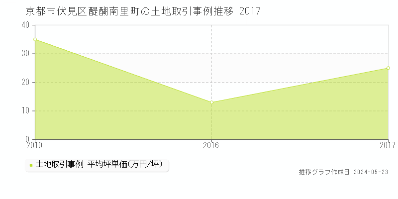 京都市伏見区醍醐南里町の土地価格推移グラフ 