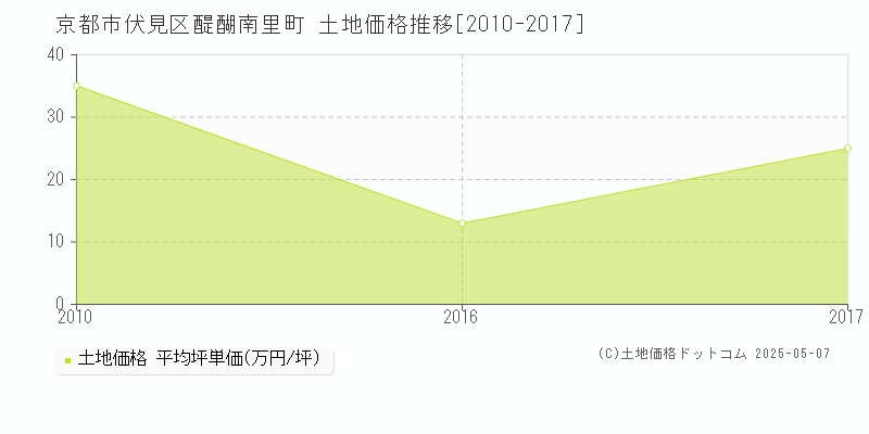 醍醐南里町(京都市伏見区)の土地価格推移グラフ(坪単価)[2010-2017年]