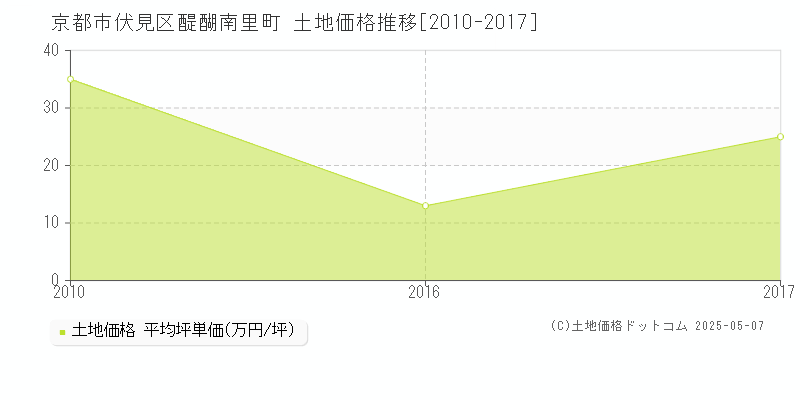 京都市伏見区醍醐南里町の土地価格推移グラフ 