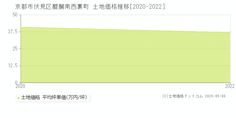 醍醐南西裏町(京都市伏見区)の土地価格推移グラフ(坪単価)[2020-2022年]