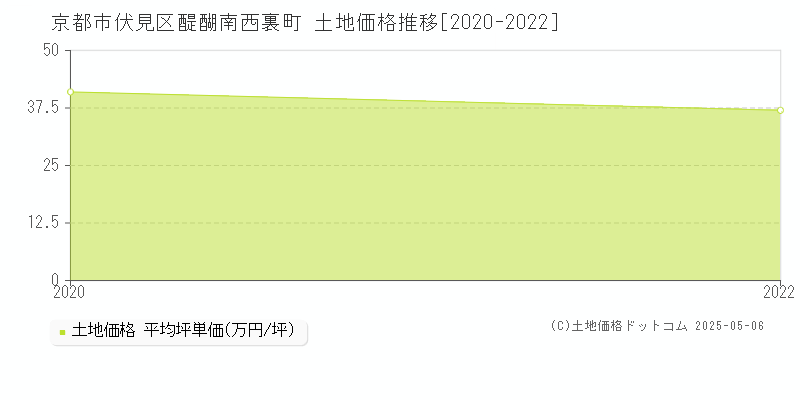 京都市伏見区醍醐南西裏町の土地価格推移グラフ 