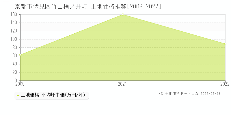 竹田桶ノ井町(京都市伏見区)の土地価格推移グラフ(坪単価)[2009-2022年]