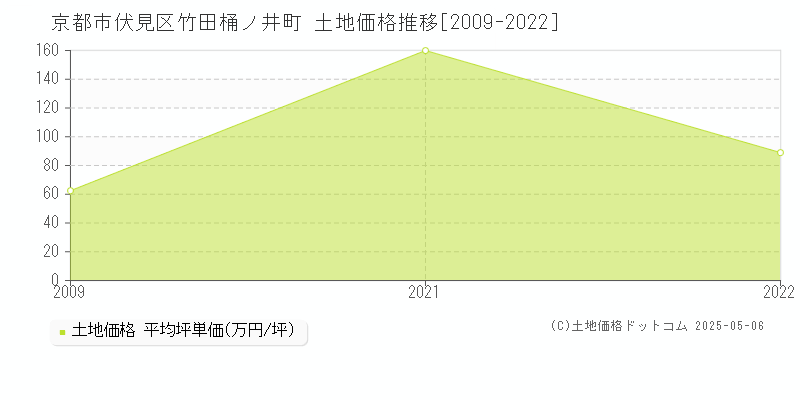 京都市伏見区竹田桶ノ井町の土地価格推移グラフ 