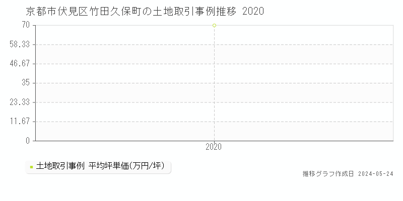 京都市伏見区竹田久保町の土地価格推移グラフ 