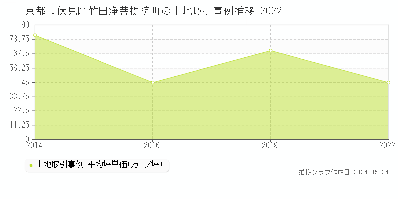 京都市伏見区竹田浄菩提院町の土地価格推移グラフ 