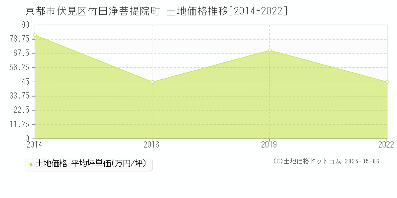 竹田浄菩提院町(京都市伏見区)の土地価格推移グラフ(坪単価)[2014-2022年]