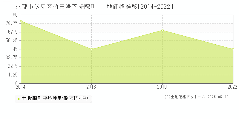 京都市伏見区竹田浄菩提院町の土地価格推移グラフ 