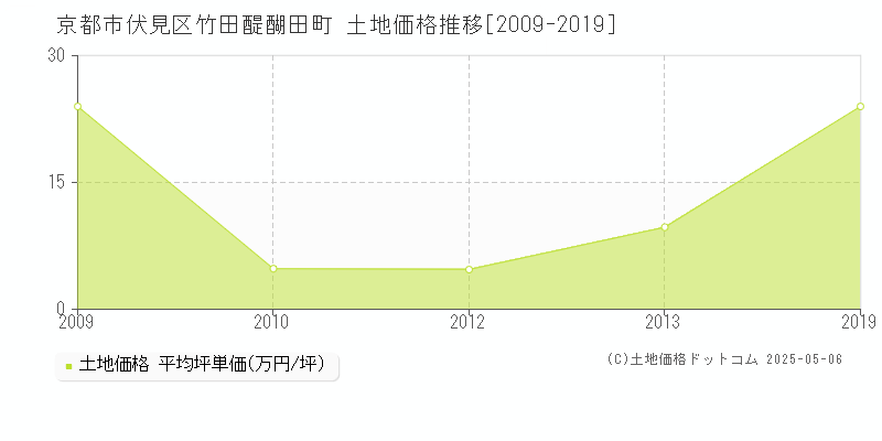 竹田醍醐田町(京都市伏見区)の土地価格推移グラフ(坪単価)[2009-2019年]