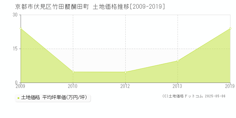 京都市伏見区竹田醍醐田町の土地価格推移グラフ 