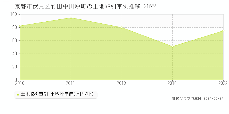 京都市伏見区竹田中川原町の土地価格推移グラフ 