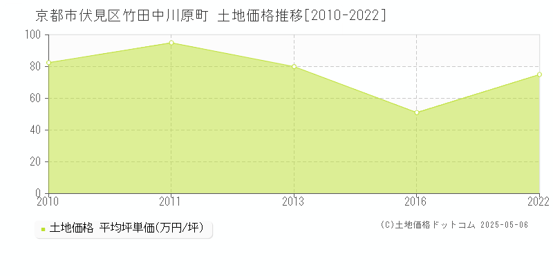 竹田中川原町(京都市伏見区)の土地価格推移グラフ(坪単価)[2010-2022年]