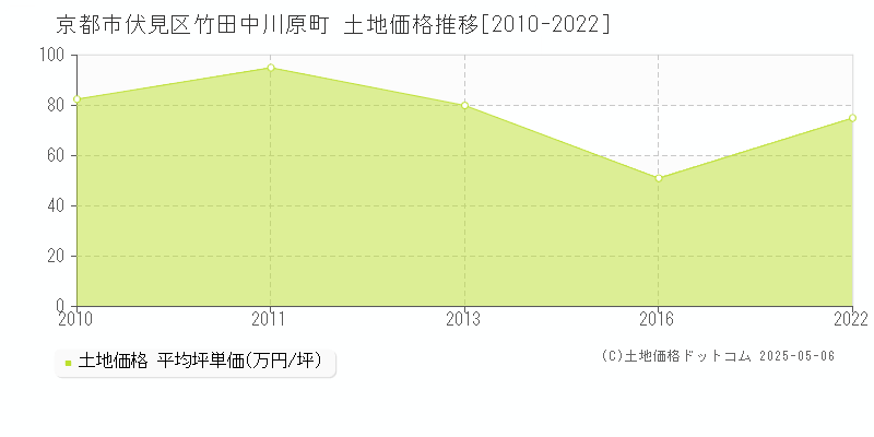 京都市伏見区竹田中川原町の土地価格推移グラフ 