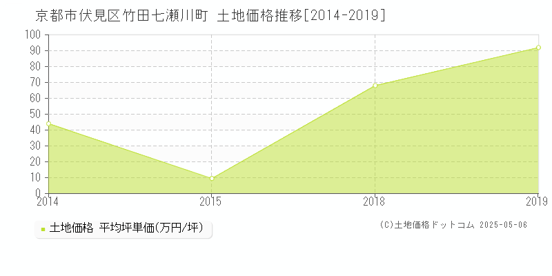 竹田七瀬川町(京都市伏見区)の土地価格推移グラフ(坪単価)[2014-2019年]