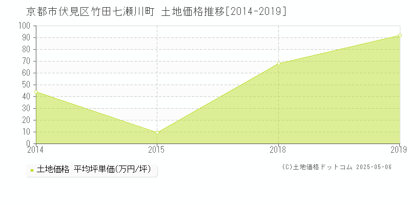 京都市伏見区竹田七瀬川町の土地価格推移グラフ 