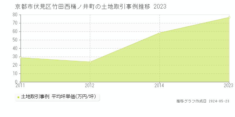 京都市伏見区竹田西桶ノ井町の土地価格推移グラフ 
