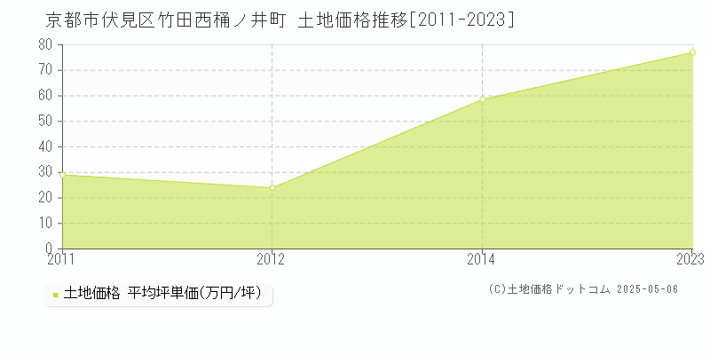 竹田西桶ノ井町(京都市伏見区)の土地価格推移グラフ(坪単価)[2011-2023年]