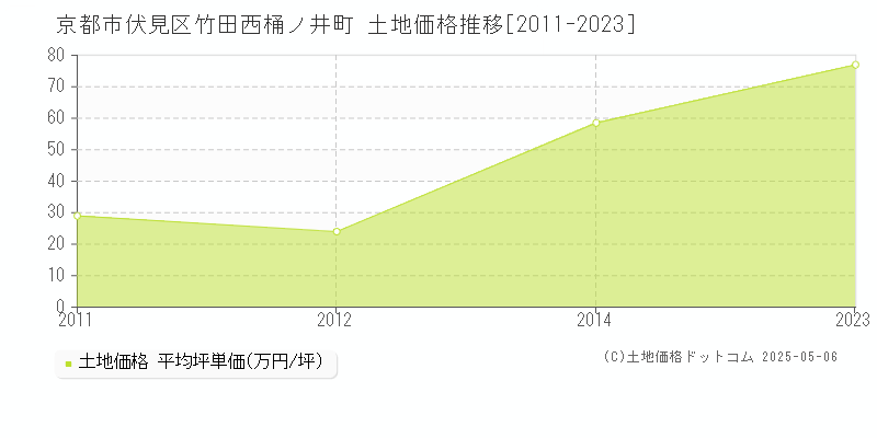 京都市伏見区竹田西桶ノ井町の土地価格推移グラフ 