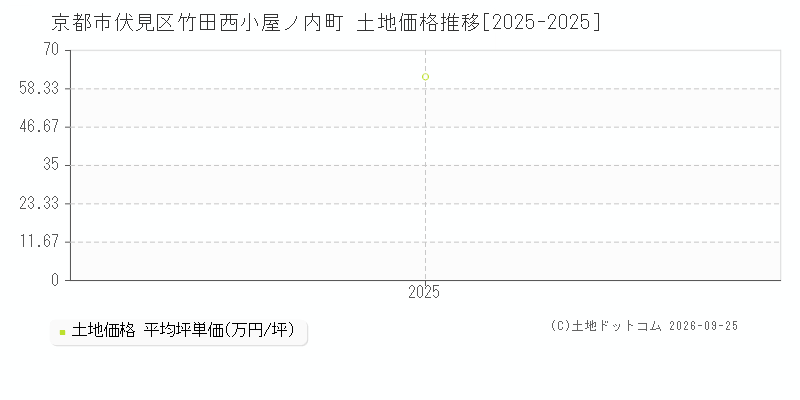 京都市伏見区竹田西小屋ノ内町の土地価格推移グラフ(坪単価)[2025-2025年]