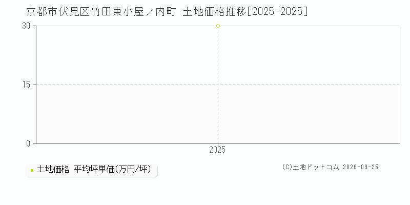 京都市伏見区竹田東小屋ノ内町の土地価格推移グラフ(坪単価)[2025-2025年]