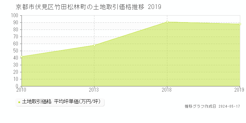 京都市伏見区竹田松林町の土地価格推移グラフ 