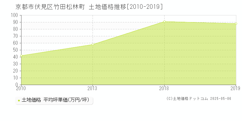 竹田松林町(京都市伏見区)の土地価格推移グラフ(坪単価)[2010-2019年]
