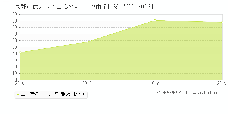 京都市伏見区竹田松林町の土地価格推移グラフ 