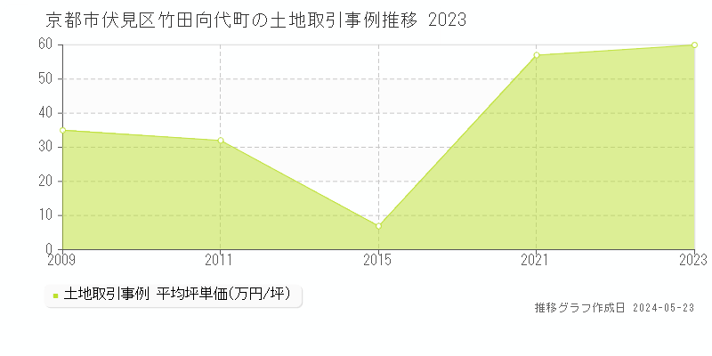 京都市伏見区竹田向代町の土地価格推移グラフ 