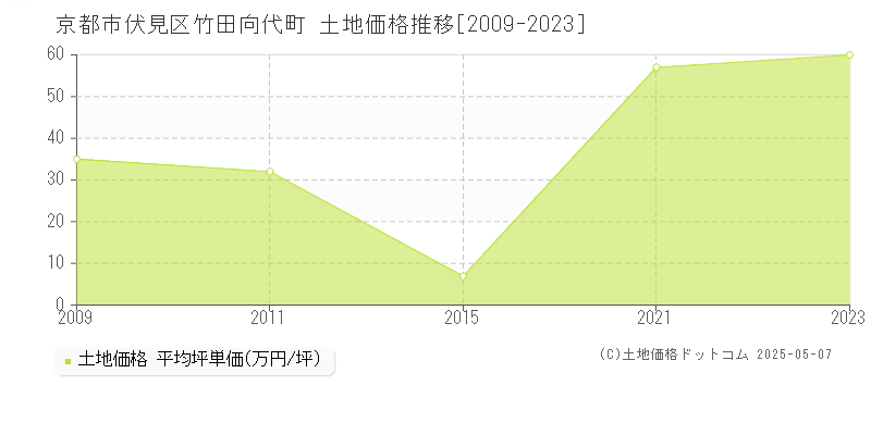 竹田向代町(京都市伏見区)の土地価格推移グラフ(坪単価)[2009-2023年]