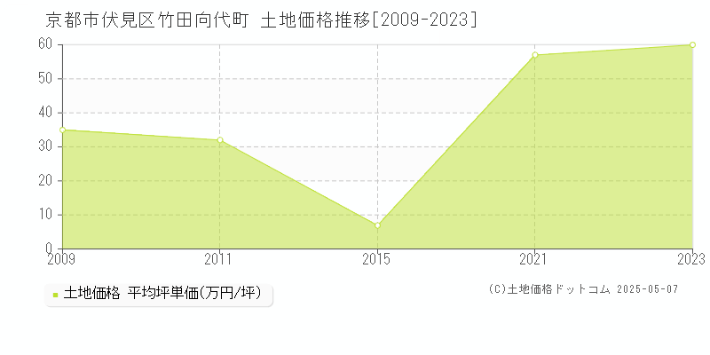 京都市伏見区竹田向代町の土地価格推移グラフ 