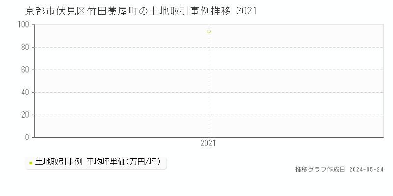 京都市伏見区竹田藁屋町の土地価格推移グラフ 