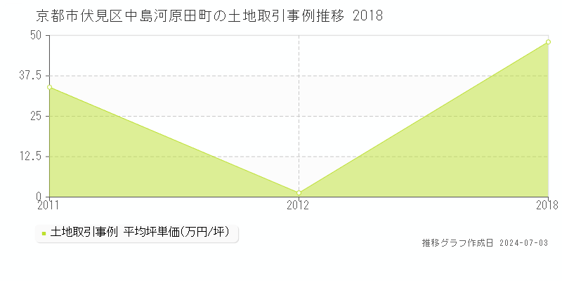 京都市伏見区中島河原田町の土地価格推移グラフ 
