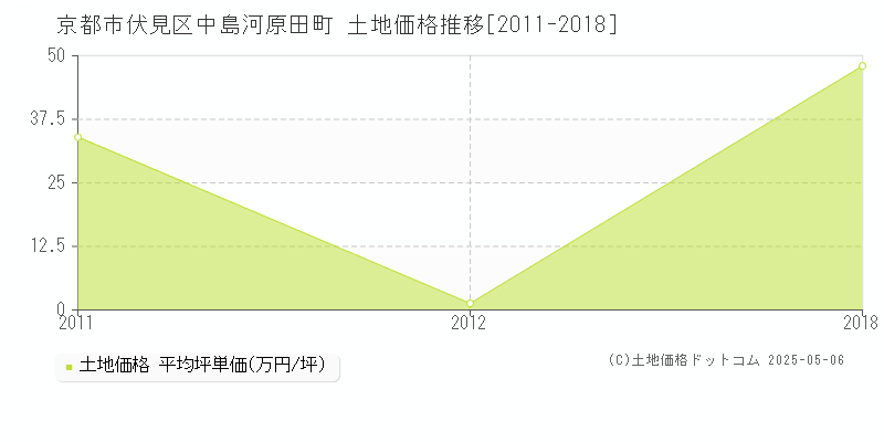 京都市伏見区中島河原田町の土地価格推移グラフ 