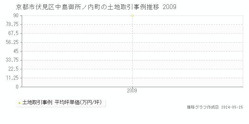 京都市伏見区中島御所ノ内町の土地価格推移グラフ 