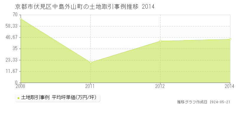 京都市伏見区中島外山町の土地価格推移グラフ 