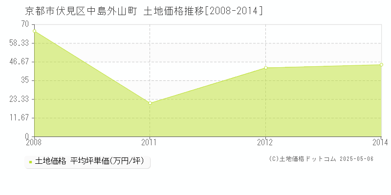中島外山町(京都市伏見区)の土地価格推移グラフ(坪単価)[2008-2014年]