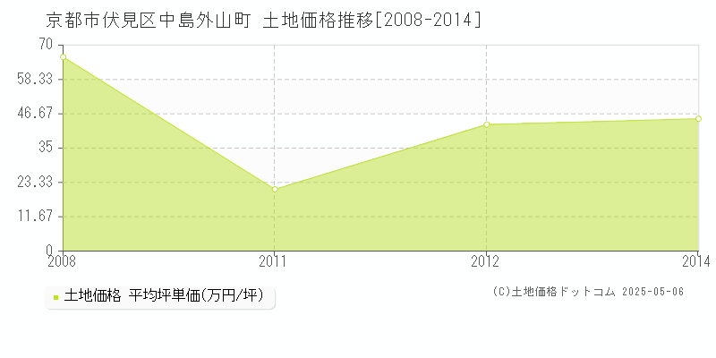 京都市伏見区中島外山町の土地価格推移グラフ 