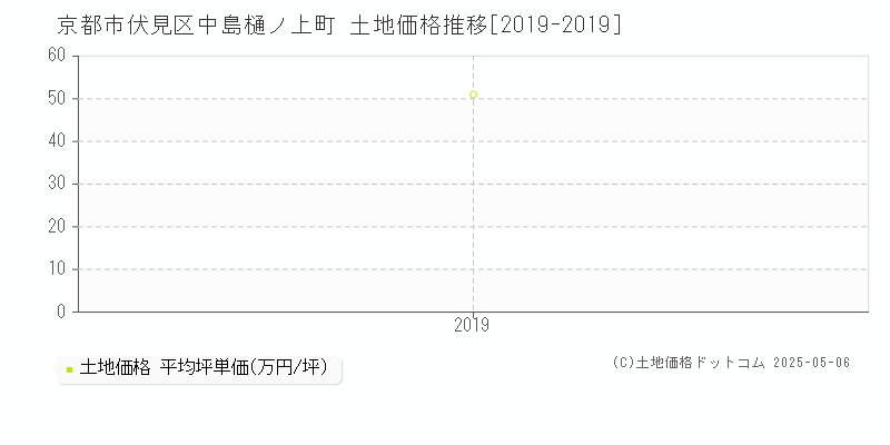 中島樋ノ上町(京都市伏見区)の土地価格推移グラフ(坪単価)[2019-2019年]