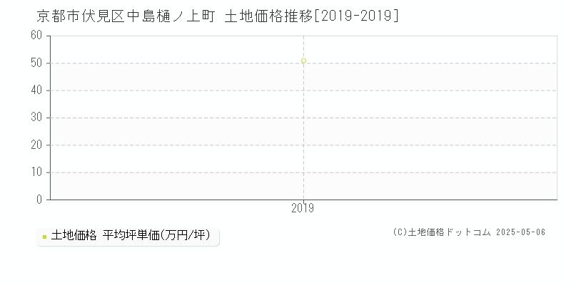 京都市伏見区中島樋ノ上町の土地価格推移グラフ 