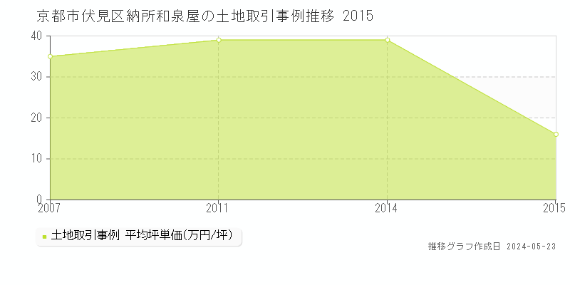 京都市伏見区納所和泉屋の土地価格推移グラフ 