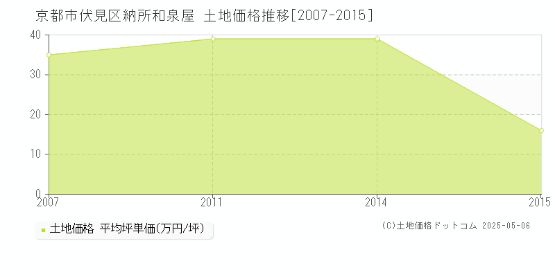納所和泉屋(京都市伏見区)の土地価格推移グラフ(坪単価)[2007-2015年]