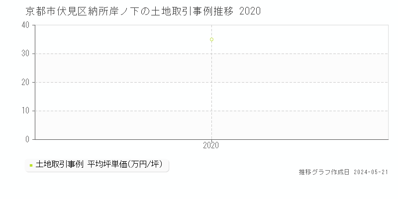 京都市伏見区納所岸ノ下の土地取引事例推移グラフ 