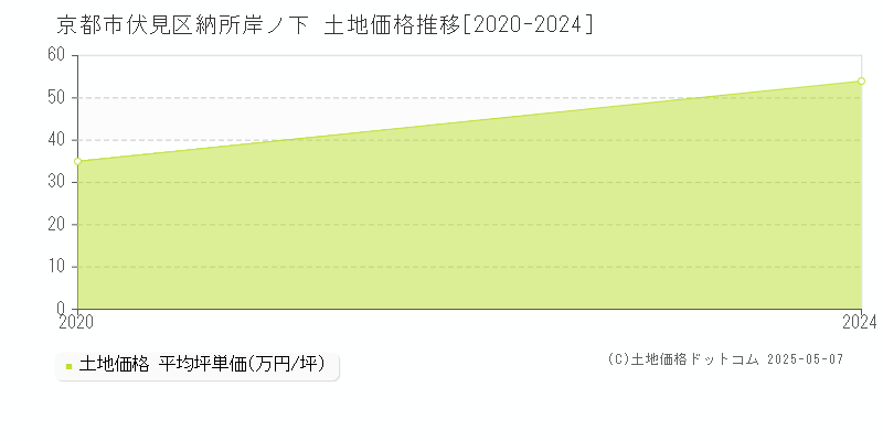 納所岸ノ下(京都市伏見区)の土地価格推移グラフ(坪単価)[2020-2024年]