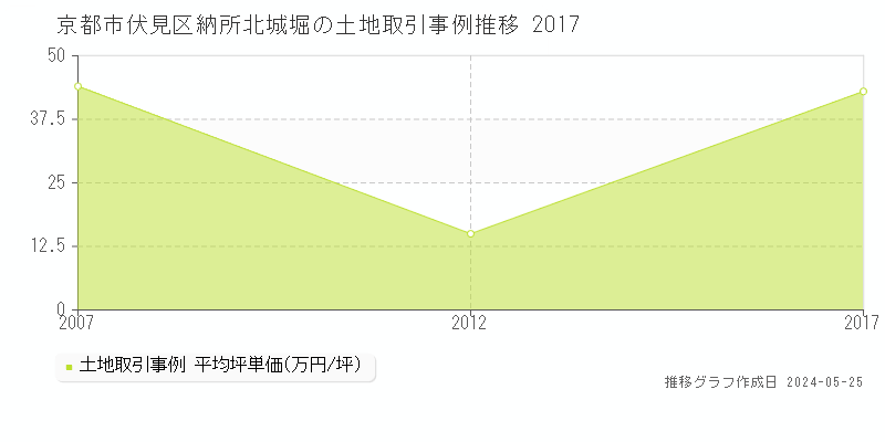 京都市伏見区納所北城堀の土地価格推移グラフ 