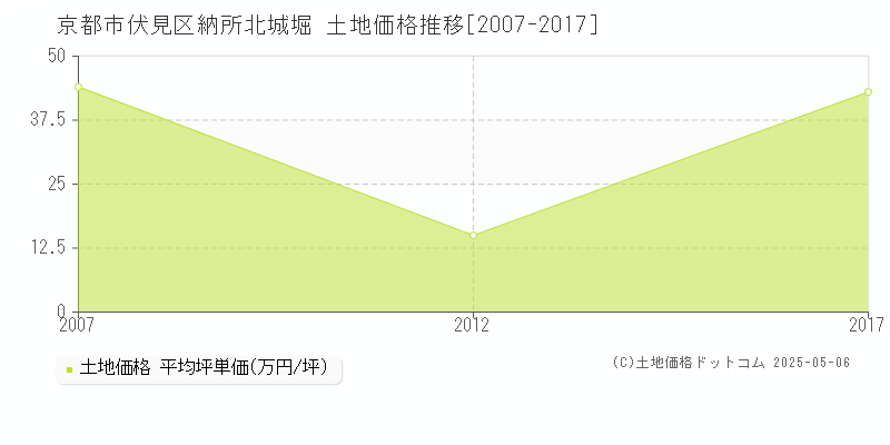 納所北城堀(京都市伏見区)の土地価格推移グラフ(坪単価)[2007-2017年]