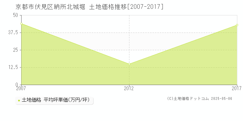 京都市伏見区納所北城堀の土地価格推移グラフ 