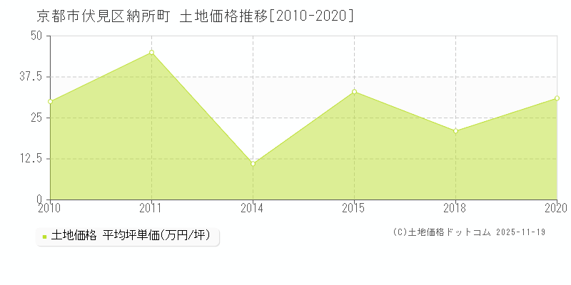納所町(京都市伏見区)の土地価格推移グラフ(坪単価)[2010-2020年]