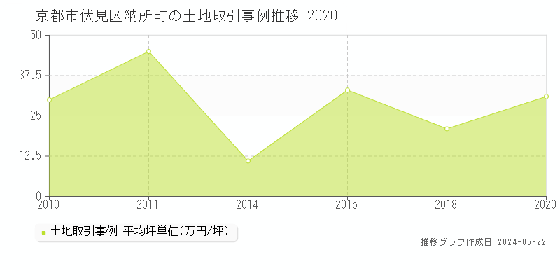 京都市伏見区納所町の土地価格推移グラフ 