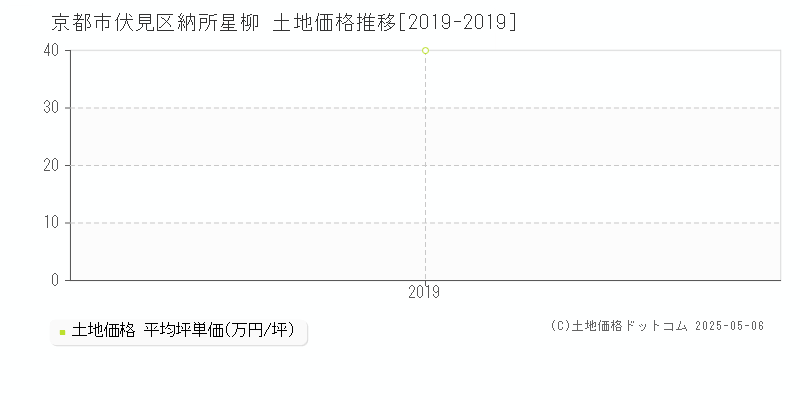 納所星柳(京都市伏見区)の土地価格推移グラフ(坪単価)[2019-2019年]
